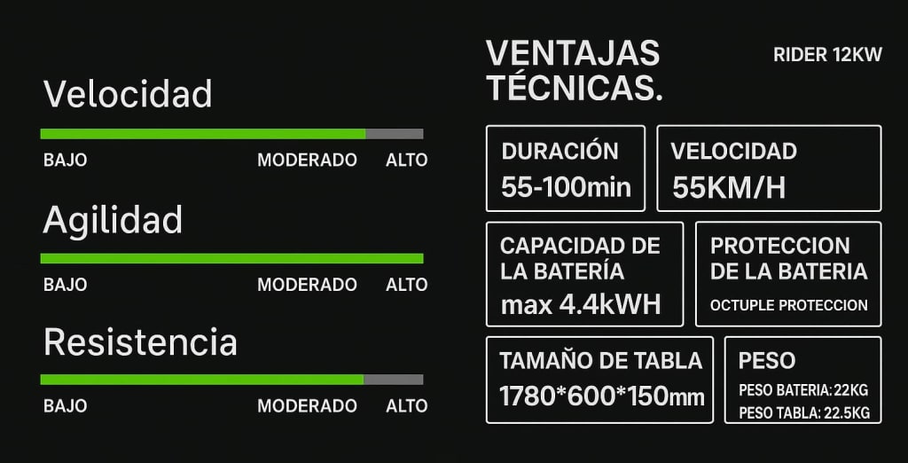 RUSH WAVE | Tabla de surf eléctrica | RIDER H1 12KW